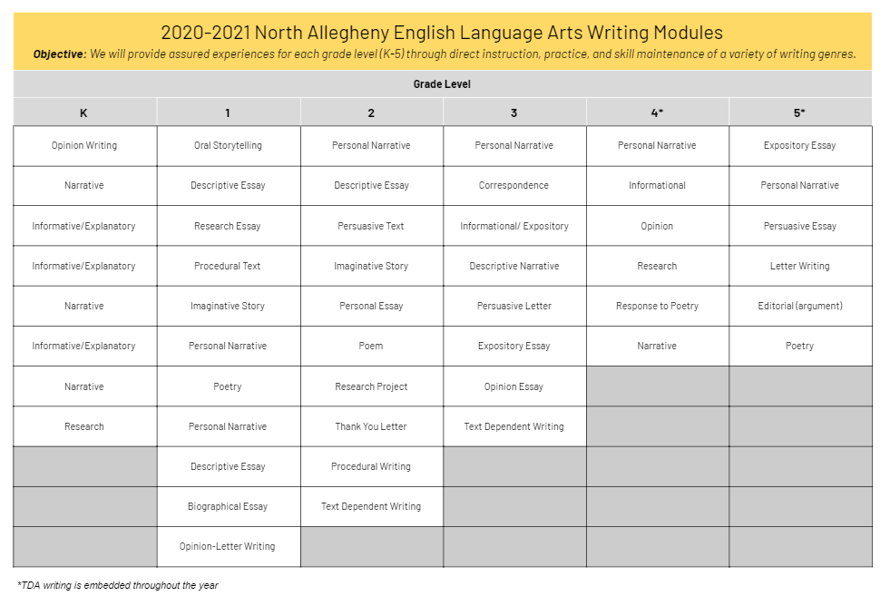 K-5 Writing Modules